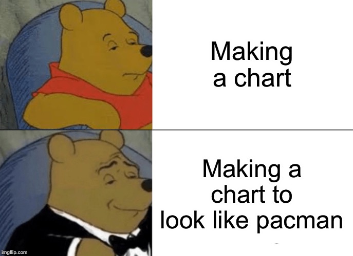 Tuxedo Winnie The Pooh Meme | Making a chart Making a chart to look like Pac-Man | image tagged in memes,tuxedo winnie the pooh | made w/ Imgflip meme maker