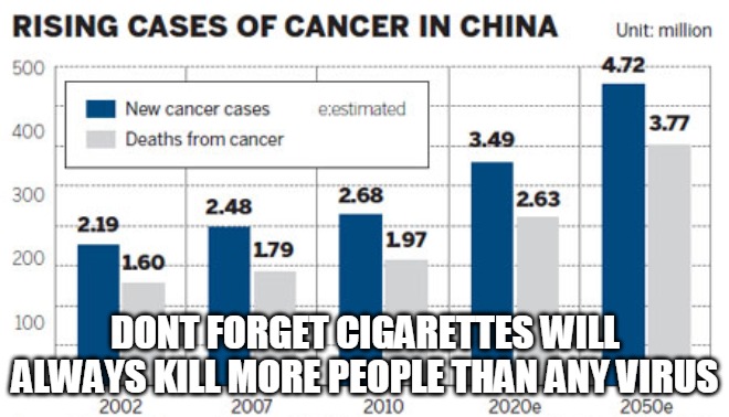 Cancer in China | DONT FORGET CIGARETTES WILL ALWAYS KILL MORE PEOPLE THAN ANY VIRUS | image tagged in cancer | made w/ Imgflip meme maker