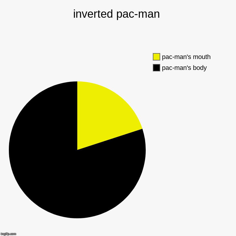 inverted pac-man | pac-man's body, pac-man's mouth | image tagged in charts,pie charts | made w/ Imgflip chart maker