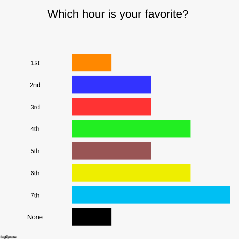 Which hour is your favorite? | 1st, 2nd, 3rd, 4th, 5th, 6th, 7th, None | image tagged in charts,bar charts | made w/ Imgflip chart maker