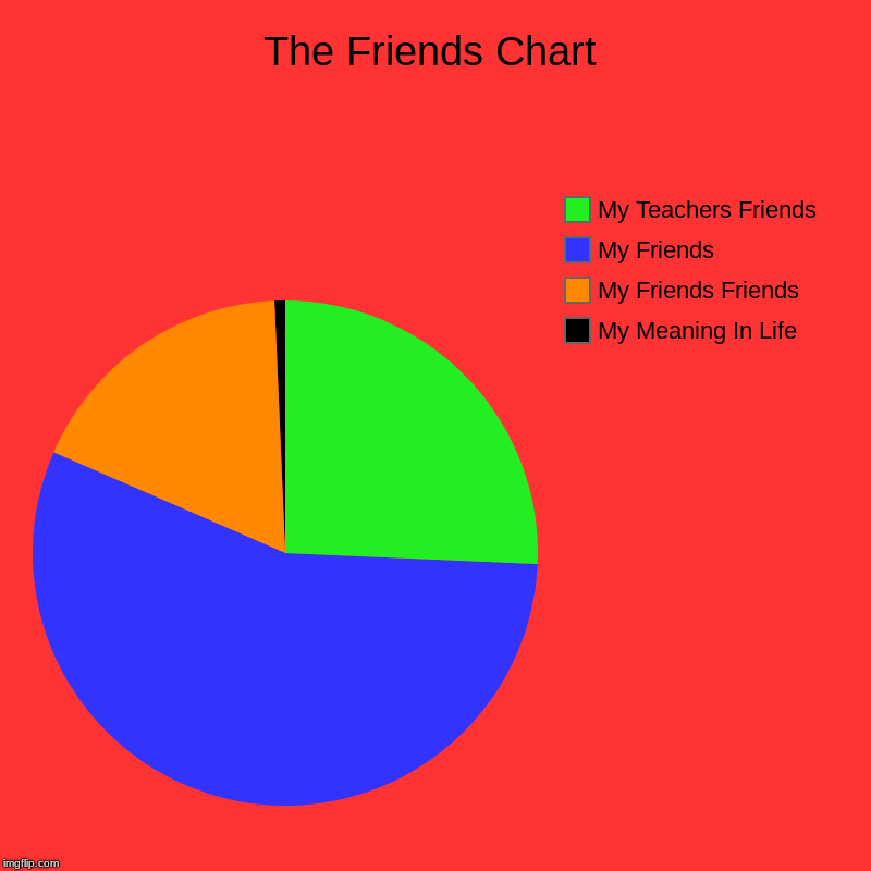 The Friends Chart | My Meaning In Life, My Friends Friends, My Friends, My Teachers Friends | image tagged in charts,pie charts | made w/ Imgflip chart maker