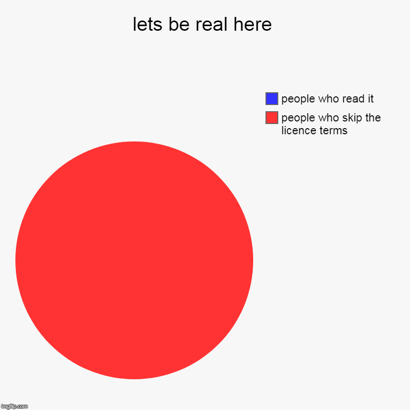 lets be real here | people who skip the licence terms, people who read it | image tagged in charts,pie charts | made w/ Imgflip chart maker