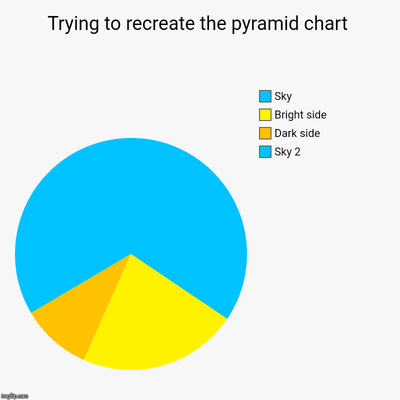 Trying to recreate the pyramid chart | Sky 2, Dark side, Bright side, Sky | image tagged in charts,pie charts | made w/ Imgflip chart maker