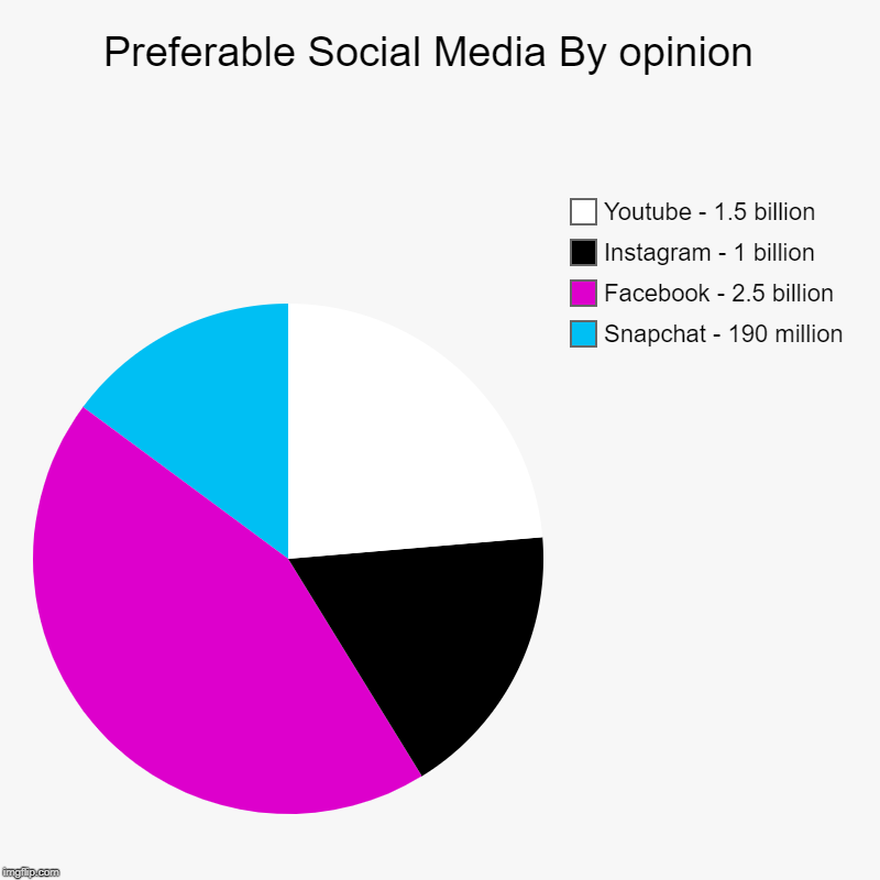 Preferable Social Media By opinion  | Snapchat - 190 million , Facebook - 2.5 billion , Instagram - 1 billion , Youtube - 1.5 billion | image tagged in charts,pie charts | made w/ Imgflip chart maker
