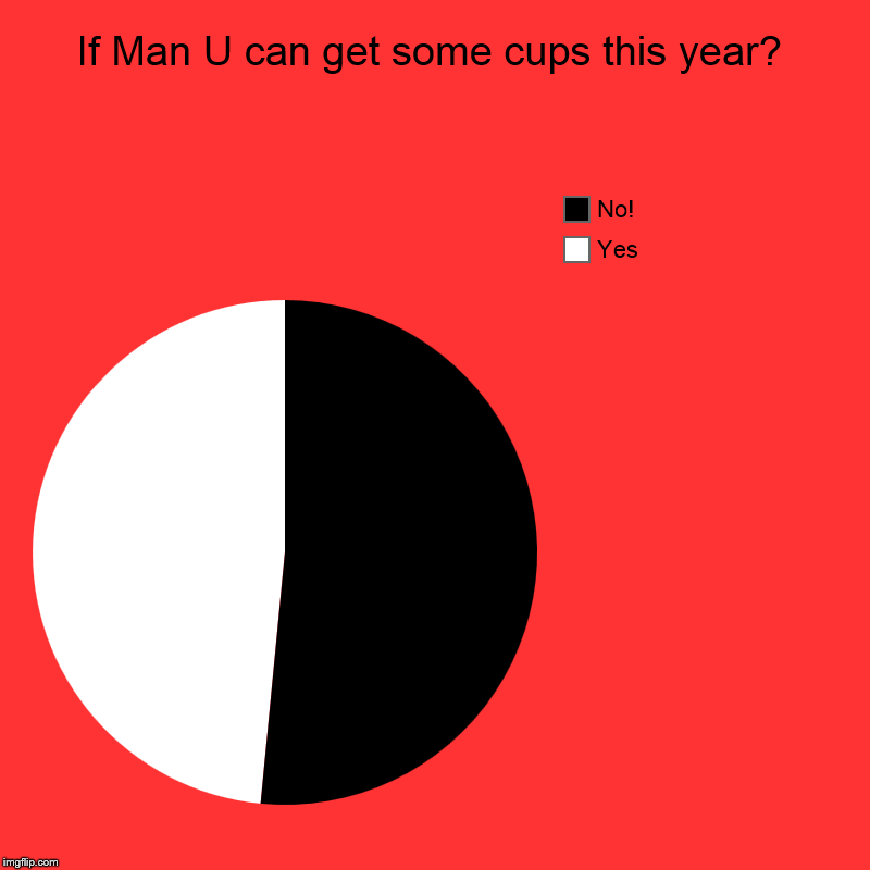 Comment down below!? | If Man U can get some cups this year? | Yes, No! | image tagged in charts,pie charts,manchester united | made w/ Imgflip chart maker