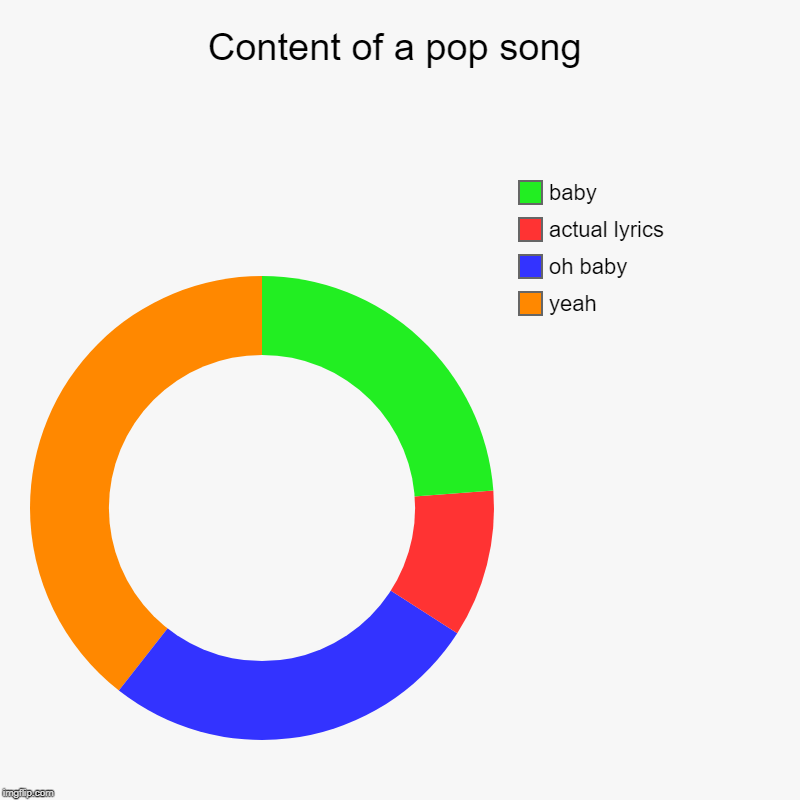 content of a pop song - Imgflip