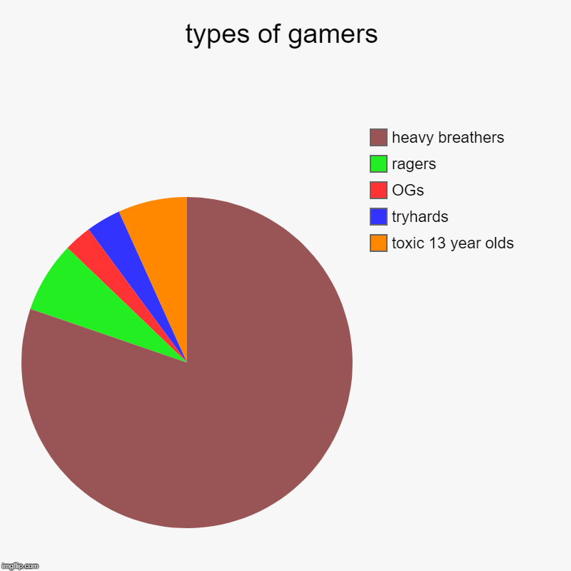 types of gamers | toxic 13 year olds, tryhards, OGs, ragers, heavy breathers | image tagged in charts,pie charts | made w/ Imgflip chart maker