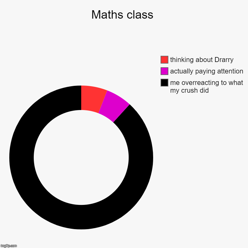 Maths class | me overreacting to what my crush did, actually paying attention, thinking about Drarry | image tagged in charts,donut charts | made w/ Imgflip chart maker