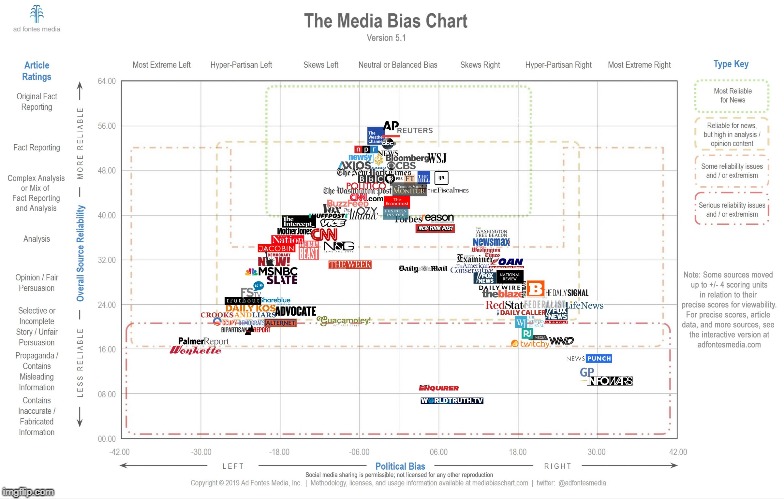 media bias chart | image tagged in media bias chart | made w/ Imgflip meme maker