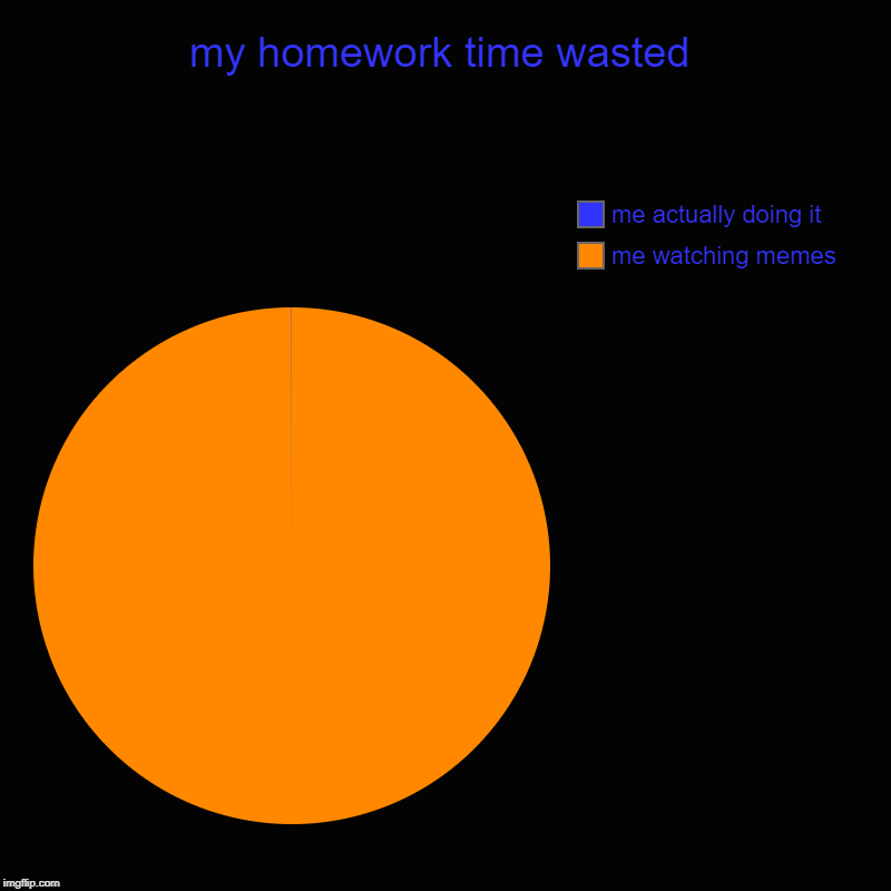 my homework time wasted | me watching memes, me actually doing it | image tagged in charts,pie charts | made w/ Imgflip chart maker