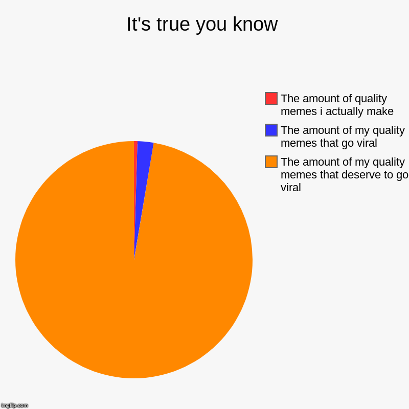 It's True you know | It's true you know | The amount of my quality memes that deserve to go viral, The amount of my quality memes that go viral, The amount of qu | image tagged in charts,pie charts,memes,funny memes,funny | made w/ Imgflip chart maker