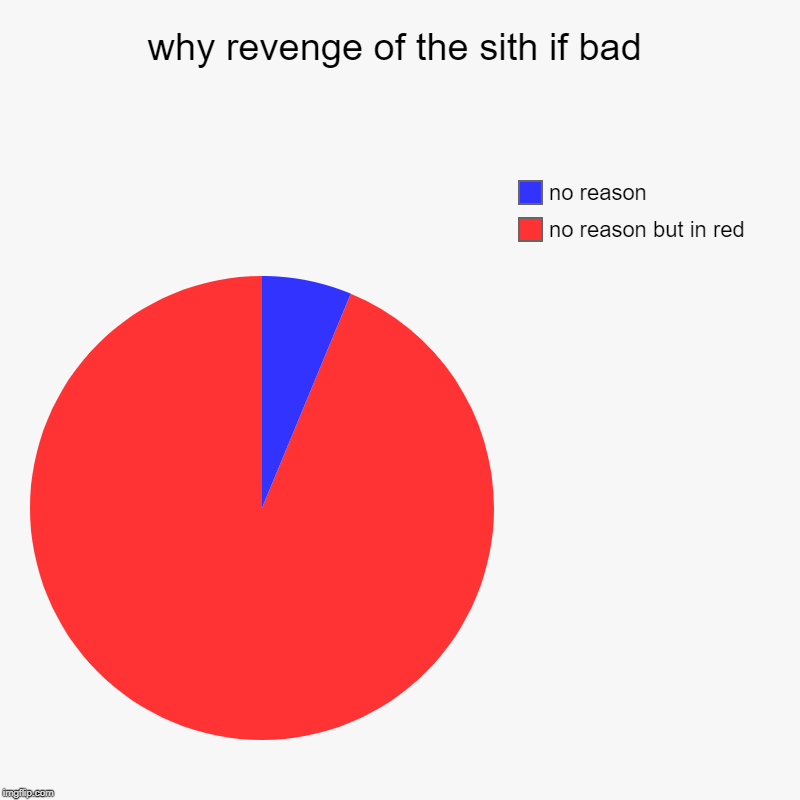 why revenge of the sith if bad | no reason but in red, no reason | image tagged in charts,pie charts | made w/ Imgflip chart maker