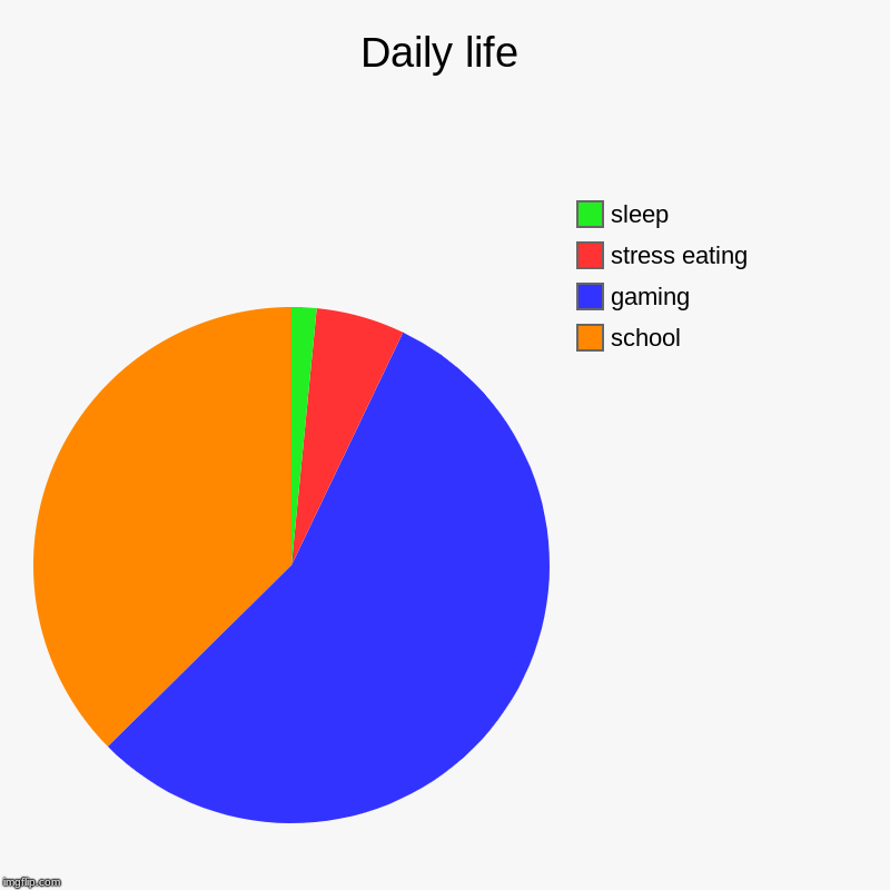 Daily life | school, gaming, stress eating, sleep | image tagged in charts,pie charts | made w/ Imgflip chart maker