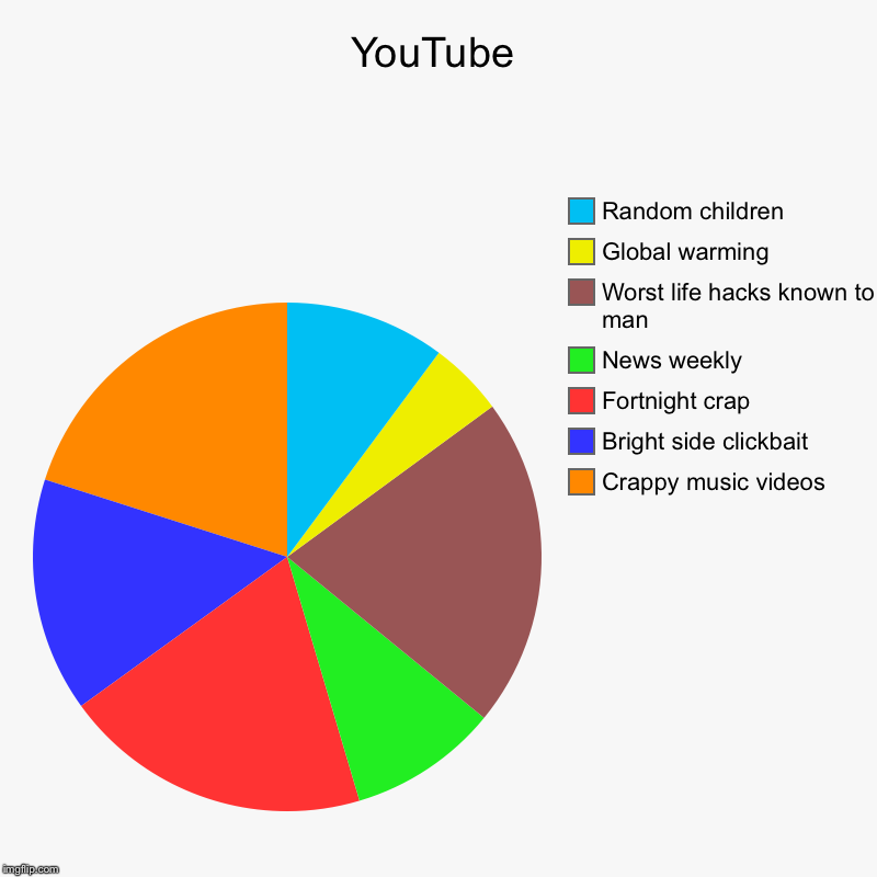 YouTube | Crappy music videos, Bright side clickbait, Fortnight crap, News weekly, Worst life hacks known to man, Global warming, Random chi | image tagged in charts,pie charts | made w/ Imgflip chart maker