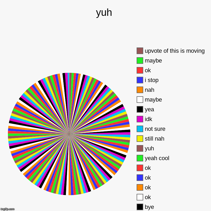 yuh | COD, Roblox, bye, ok, ok, ok, ok, yeah cool, yuh, still nah, not sure, idk, yea, maybe, nah, i stop, ok, maybe, upvote of this is movi | image tagged in charts,pie charts | made w/ Imgflip chart maker
