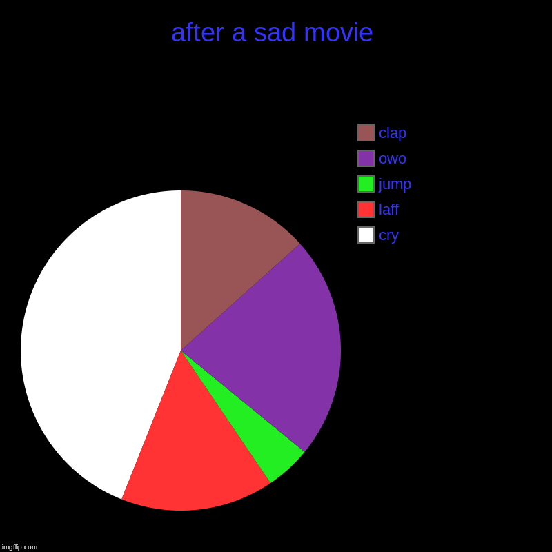 after a sad movie | cry, laff, jump, owo, clap | image tagged in charts,pie charts | made w/ Imgflip chart maker