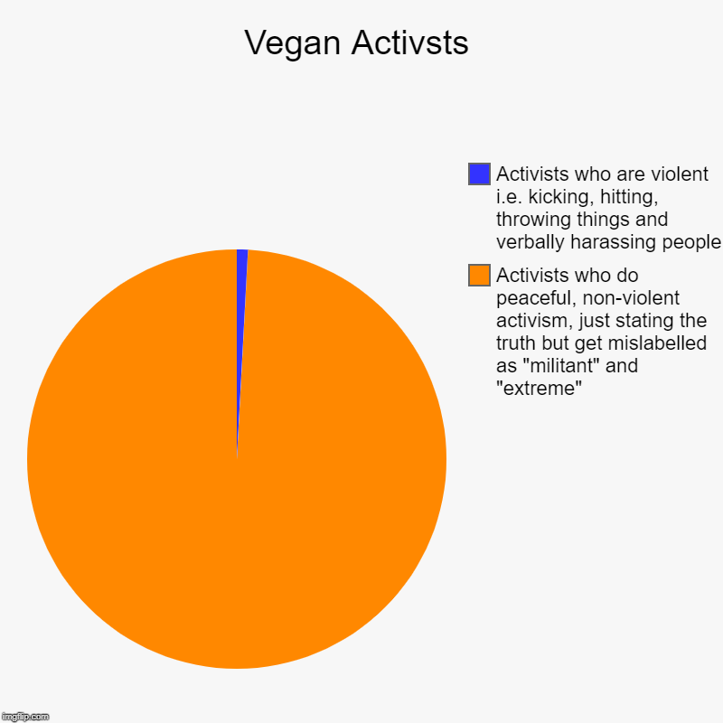 Vegan Activsts | Activists who do peaceful, non-violent activism, just stating the truth but get mislabelled as "militant" and "extreme", Ac | image tagged in charts,pie charts | made w/ Imgflip chart maker
