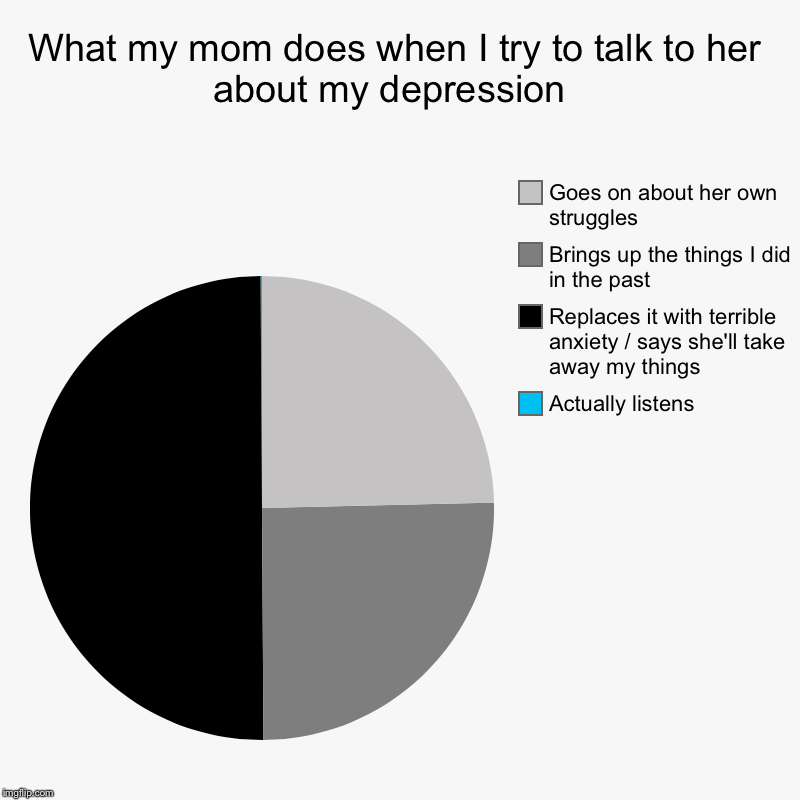 Am I the only one here? | What my mom does when I try to talk to her about my depression  | Actually listens, Replaces it with terrible anxiety / says she'll take awa | image tagged in charts,pie charts,depression,mom,sad but true,memes | made w/ Imgflip chart maker