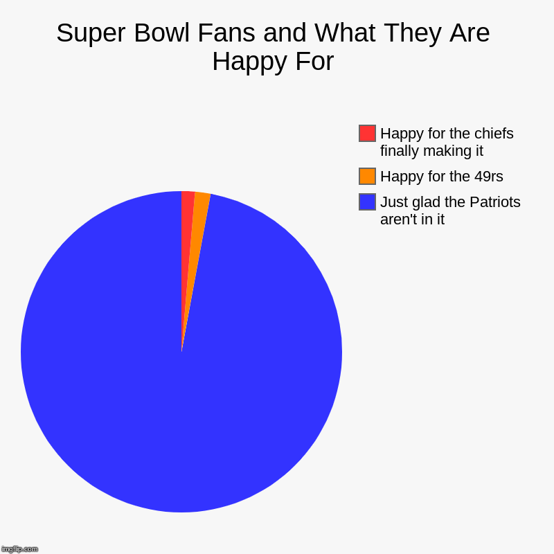 Super Bowl Fans and What They Are Happy For | Just glad the Patriots aren't in it, Happy for the 49rs, Happy for the chiefs finally making i | image tagged in charts,pie charts | made w/ Imgflip chart maker