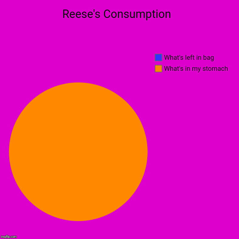 Reese's Consumption  | What's in my stomach, What's left in bag | image tagged in charts,pie charts | made w/ Imgflip chart maker