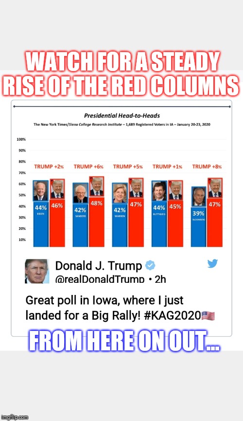 I dont usually go for graphs, but... | WATCH FOR A STEADY RISE OF THE RED COLUMNS; FROM HERE ON OUT... | image tagged in 2020 elections,trump for president | made w/ Imgflip meme maker