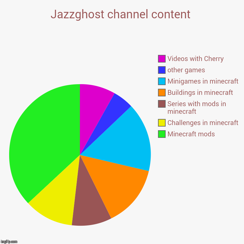 Jazzghost channel content | Minecraft mods, Challenges in minecraft, Series with mods in minecraft, Buildings in minecraft, Minigames in min | image tagged in charts,pie charts | made w/ Imgflip chart maker