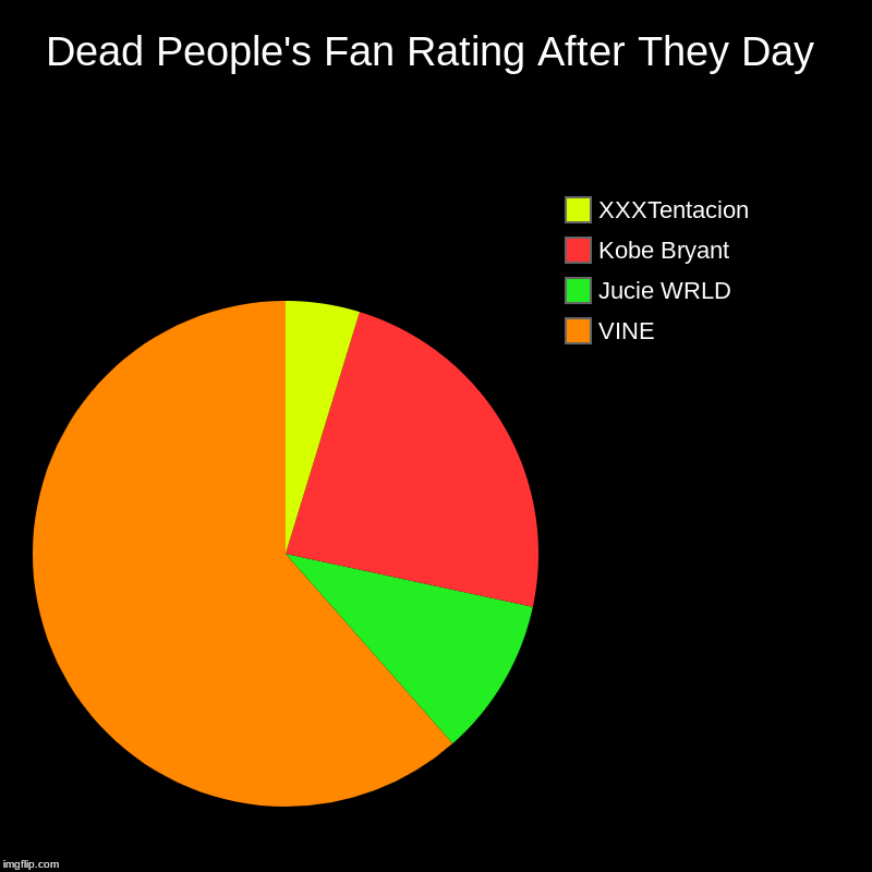Dead People's Fan Rating After They Day | VINE, Jucie WRLD, Kobe Bryant, XXXTentacion | image tagged in charts,pie charts | made w/ Imgflip chart maker