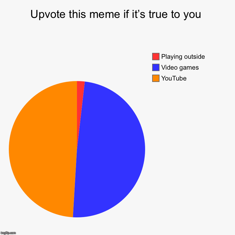 Upvote this meme if it’s true to you | YouTube, Video games, Playing outside | image tagged in charts,pie charts | made w/ Imgflip chart maker