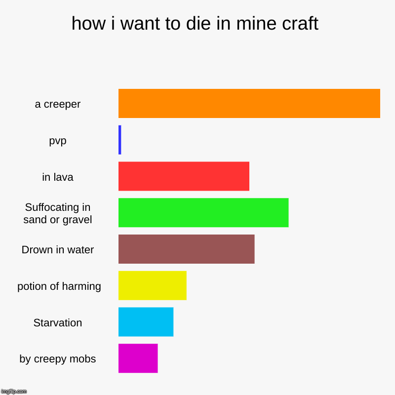 how i want to die in mine craft | a creeper, pvp, in lava, Suffocating in sand or gravel, Drown in water,  potion of harming, Starvation, by | image tagged in charts,bar charts | made w/ Imgflip chart maker