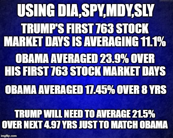 45's best index,dia, is only at 14.9 CAGR | USING DIA,SPY,MDY,SLY; TRUMP'S FIRST 763 STOCK MARKET DAYS IS AVERAGING 11.1%; OBAMA AVERAGED 23.9% OVER HIS FIRST 763 STOCK MARKET DAYS; OBAMA AVERAGED 17.45% OVER 8 YRS; TRUMP WILL NEED TO AVERAGE 21.5% OVER NEXT 4.97 YRS JUST TO MATCH OBAMA | image tagged in trump,obama,stock market | made w/ Imgflip meme maker