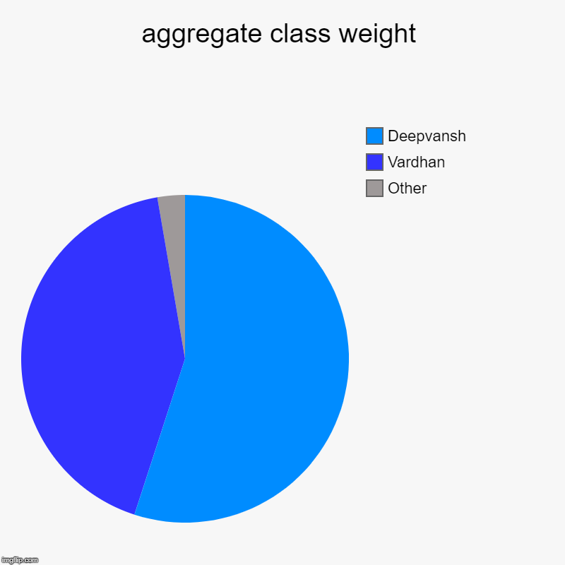 aggregate class weight | Other, Vardhan, Deepvansh | image tagged in charts,pie charts | made w/ Imgflip chart maker