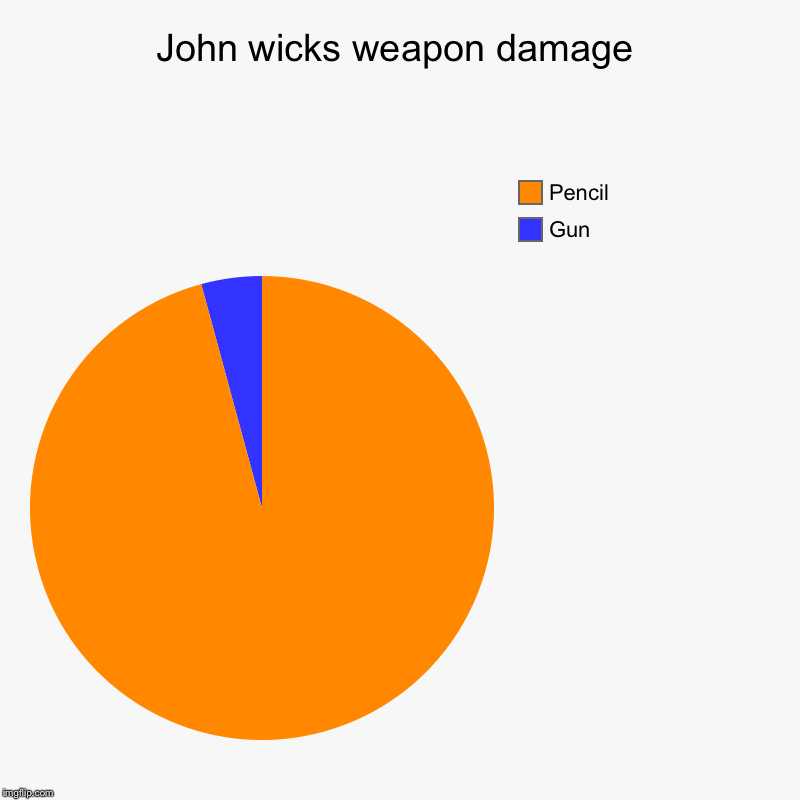 John wicks weapon damage | Gun, Pencil | image tagged in charts,pie charts | made w/ Imgflip chart maker