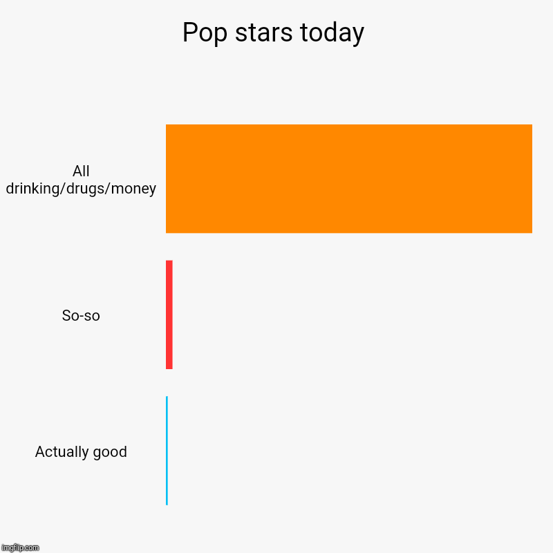 Pop stars today | All drinking/drugs/money, So-so, Actually good | image tagged in charts,bar charts | made w/ Imgflip chart maker