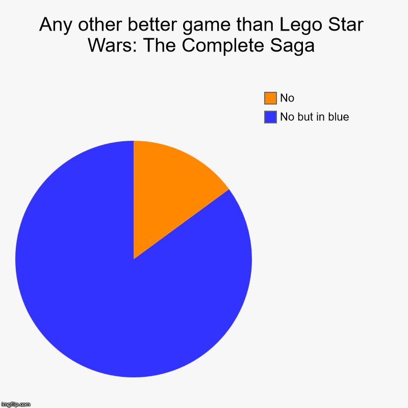 Any other better game than Lego Star Wars: The Complete Saga | No but in blue, No | image tagged in charts,pie charts | made w/ Imgflip chart maker