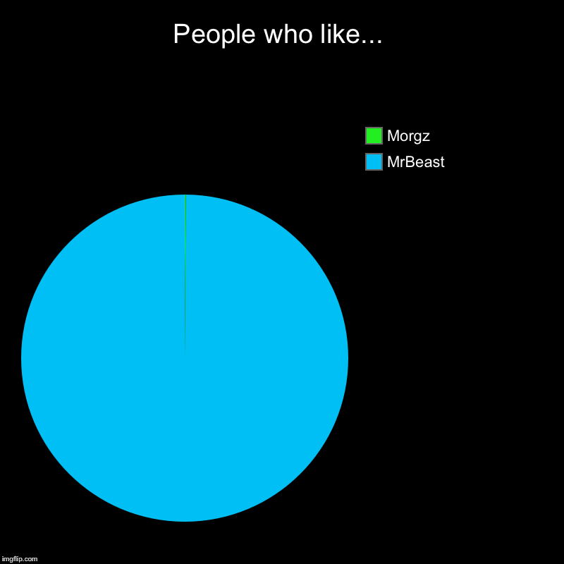 Originality graph | People who like... | MrBeast, Morgz | image tagged in charts,pie charts,youtubers | made w/ Imgflip chart maker
