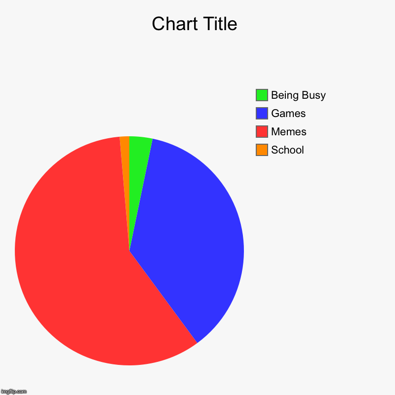My dank routine, well I don’t know | School, Memes, Games, Being Busy | image tagged in charts,pie charts | made w/ Imgflip chart maker
