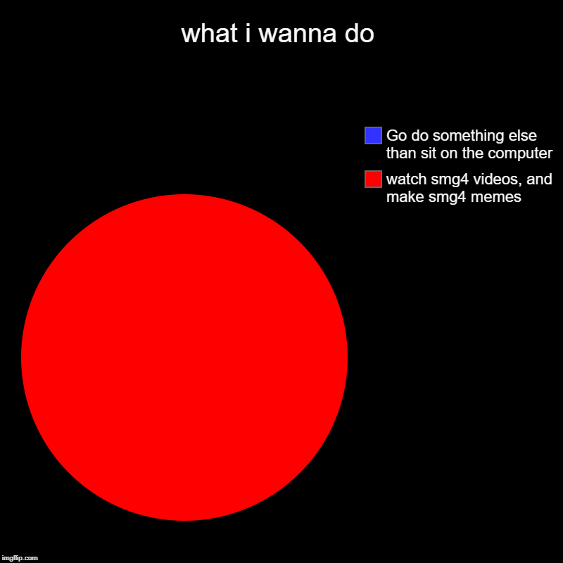 what i wanna do | watch smg4 videos, and make smg4 memes, Go do something else than sit on the computer | image tagged in charts,pie charts | made w/ Imgflip chart maker