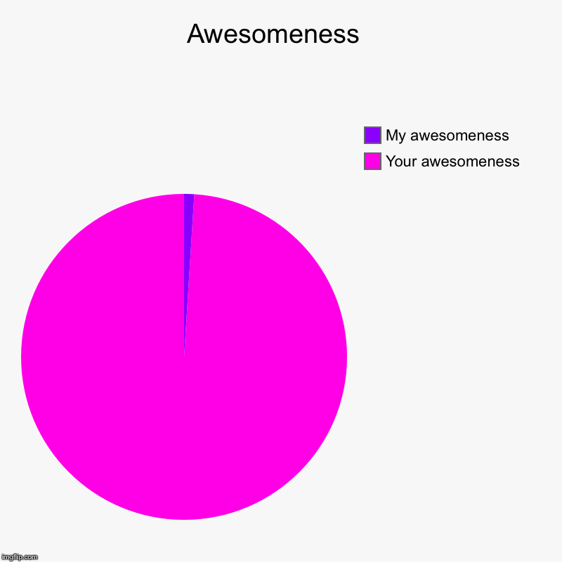 Awesomeness  | Your awesomeness , My awesomeness | image tagged in charts,pie charts | made w/ Imgflip chart maker