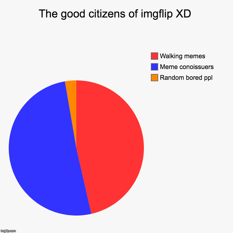 The good citizens of imgflip XD | Random bored ppl, Meme conoissuers, Walking memes | image tagged in charts,pie charts | made w/ Imgflip chart maker