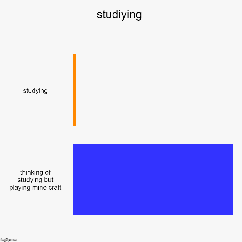 studiying | studying, thinking of studying but playing mine craft | image tagged in charts,bar charts | made w/ Imgflip chart maker