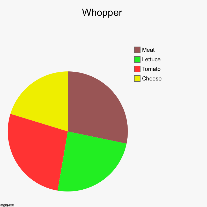 Whopper | Cheese, Tomato, Lettuce, Meat | image tagged in charts,pie charts | made w/ Imgflip chart maker