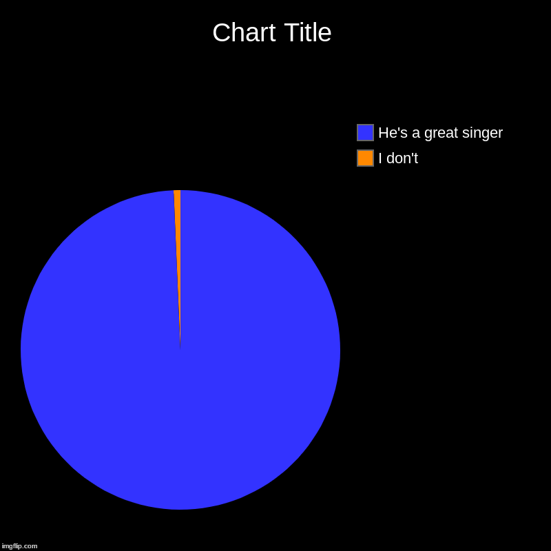 I don't, He's a great singer | image tagged in charts,pie charts | made w/ Imgflip chart maker