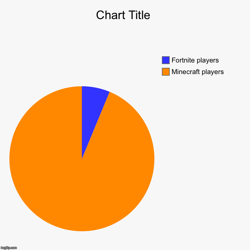 Minecraft players, Fortnite players | image tagged in charts,pie charts | made w/ Imgflip chart maker