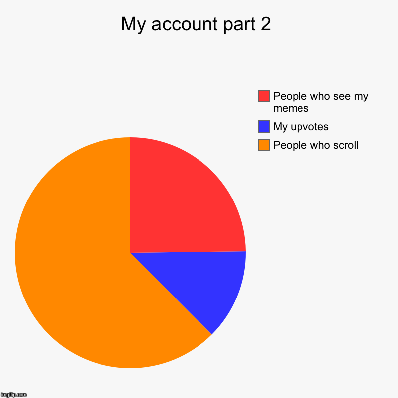 My account part 2 | People who scroll, My upvotes , People who see my memes | image tagged in charts,pie charts | made w/ Imgflip chart maker