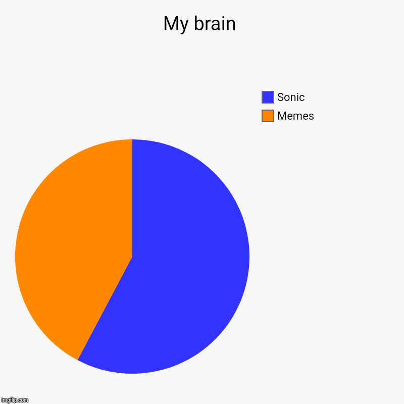 My brain | Memes, Sonic | image tagged in charts,pie charts | made w/ Imgflip chart maker