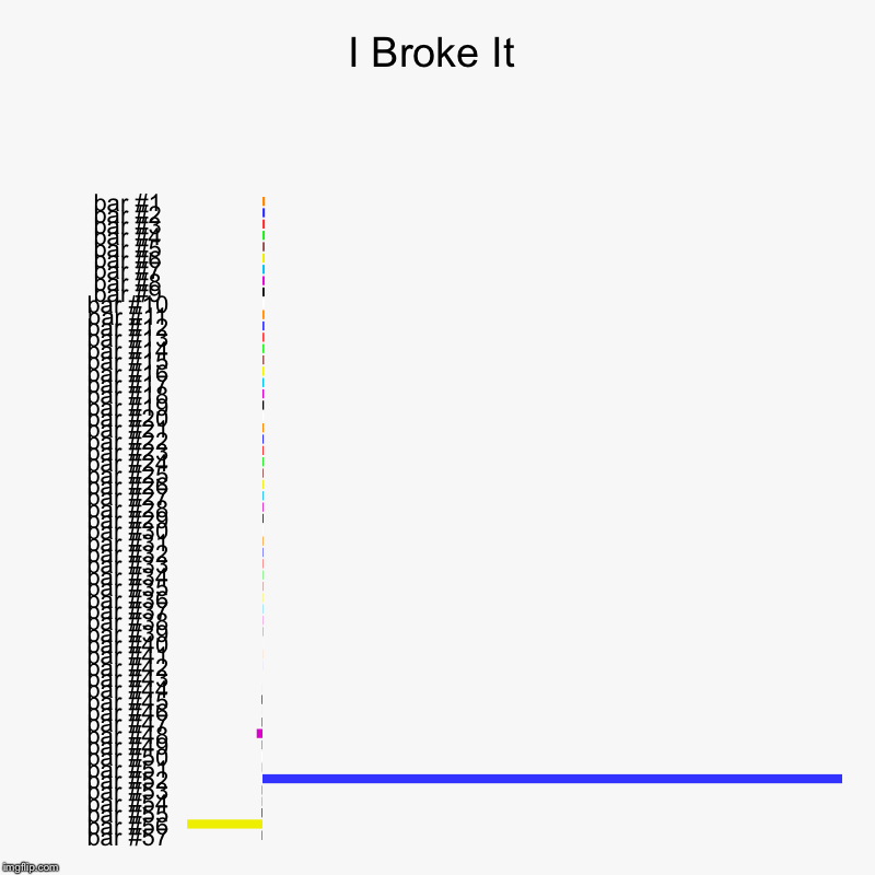 I Broke It | | image tagged in charts,bar charts | made w/ Imgflip chart maker