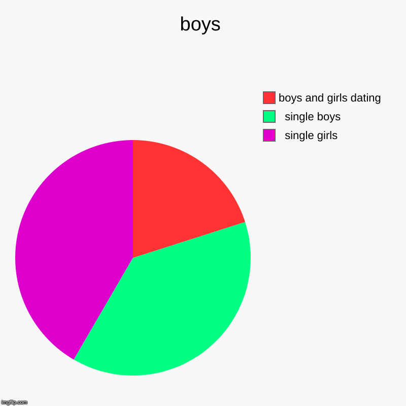 boys |   single girls  ,   single boys , boys and girls dating | image tagged in charts,pie charts | made w/ Imgflip chart maker