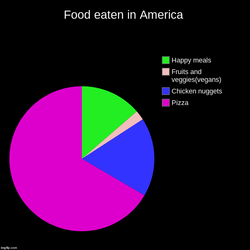 Food eaten in America | Pizza, Chicken nuggets, Fruits and veggies(vegans), Happy meals | image tagged in charts,pie charts | made w/ Imgflip chart maker