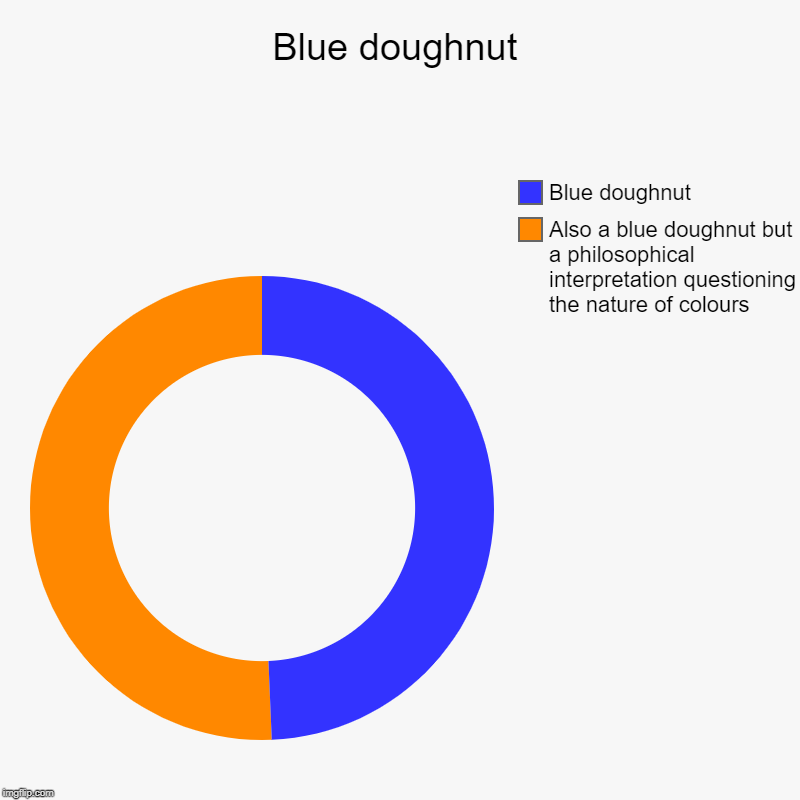 Blue doughnut | Also a blue doughnut but a philosophical interpretation questioning the nature of colours, Blue doughnut | image tagged in charts,donut charts | made w/ Imgflip chart maker