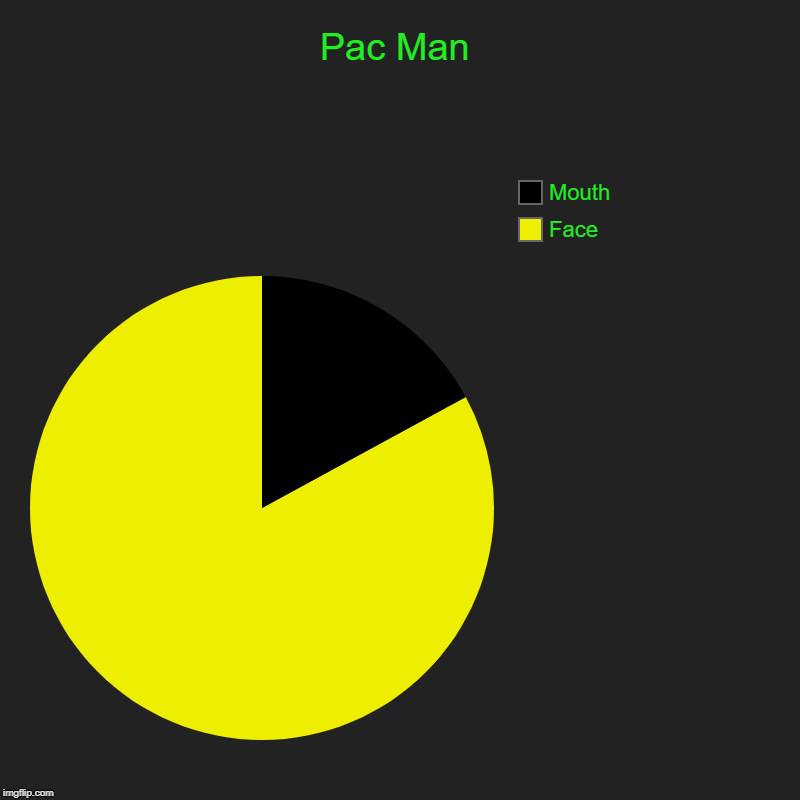 Pac Man | Face, Mouth | image tagged in charts,pie charts | made w/ Imgflip chart maker